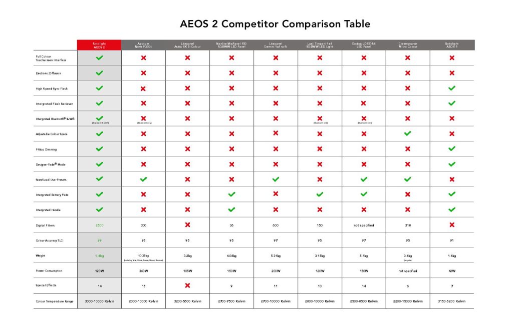 Rotolight AEOS 2 Comparison 2