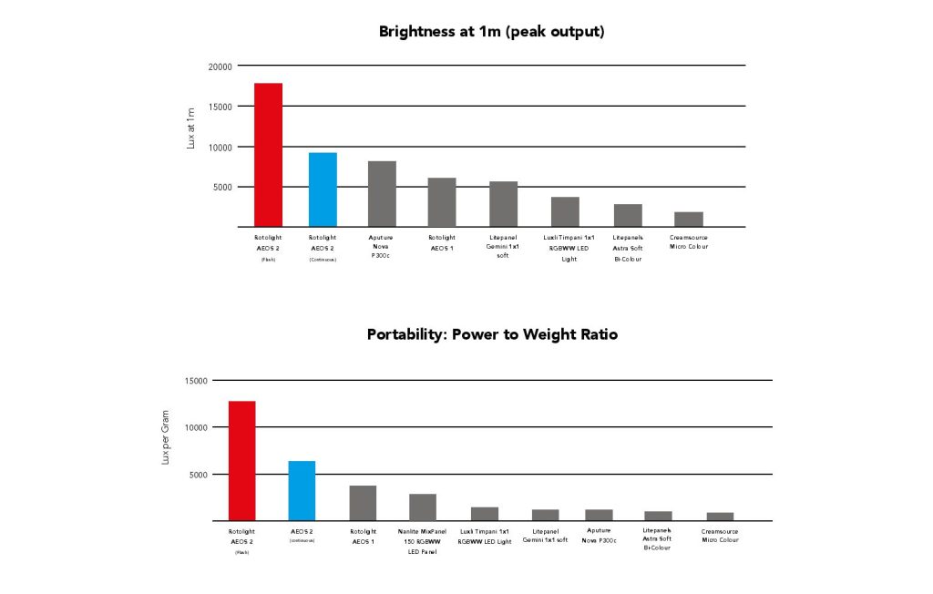 Rotolight AEOS 2 Comparison 3