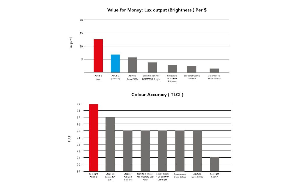 Rotolight AEOS 2 Comparison 1