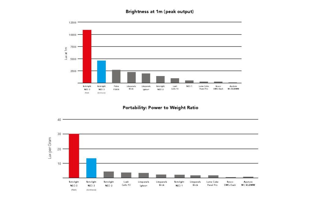 Rotolight NEO 3 Comparison 3
