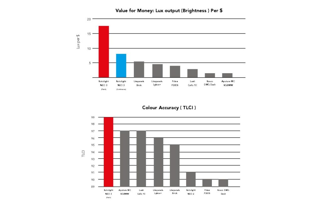 Rotolight NEO 3 Comparison 1